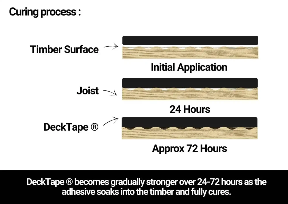 Deck Tape® Joist Sealing Tape for Decking (65mm x 20m) - Image 4
